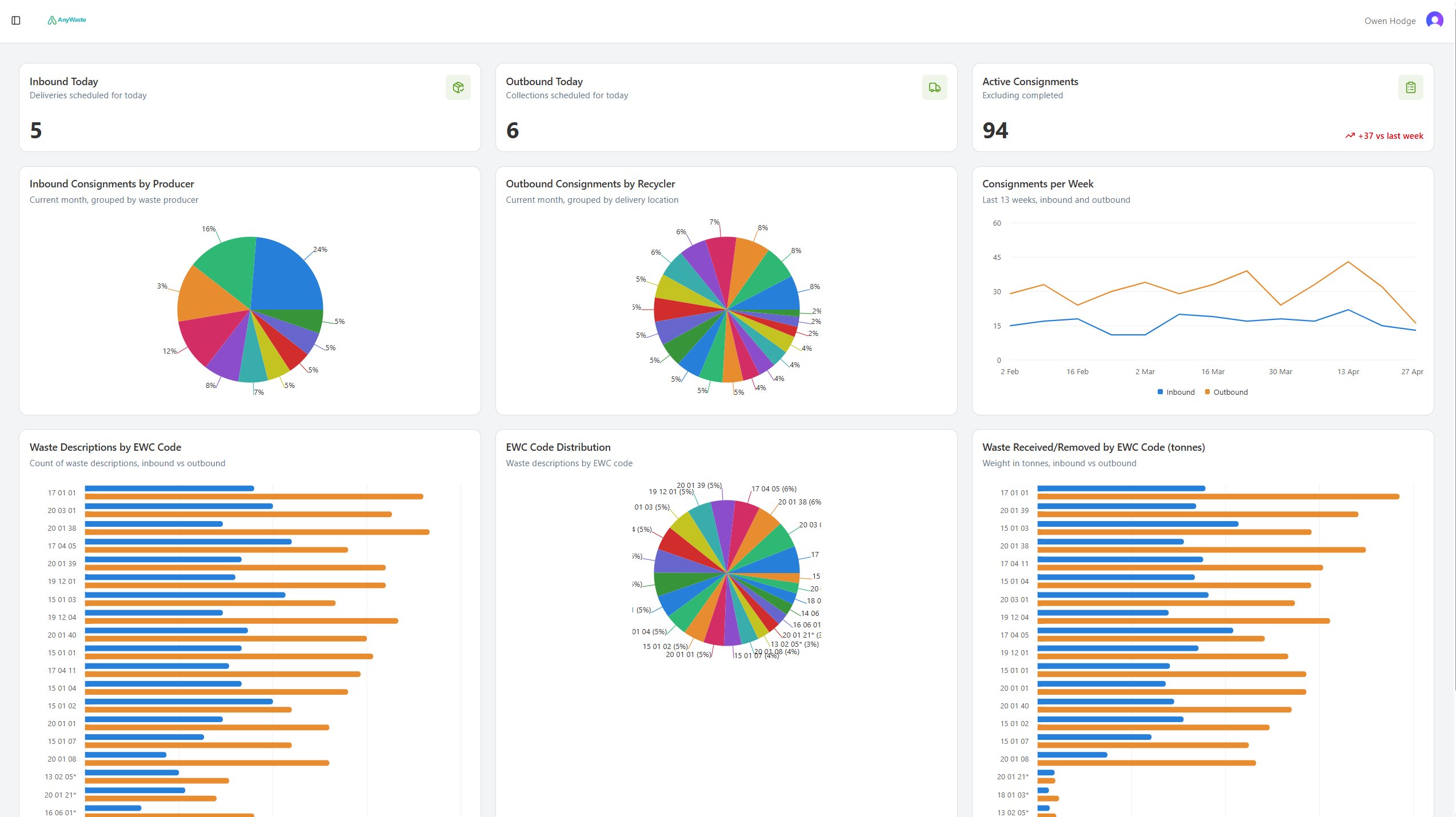 AnyWaste live dashboard with inbound, outbound, active consignments and EWC pie charts